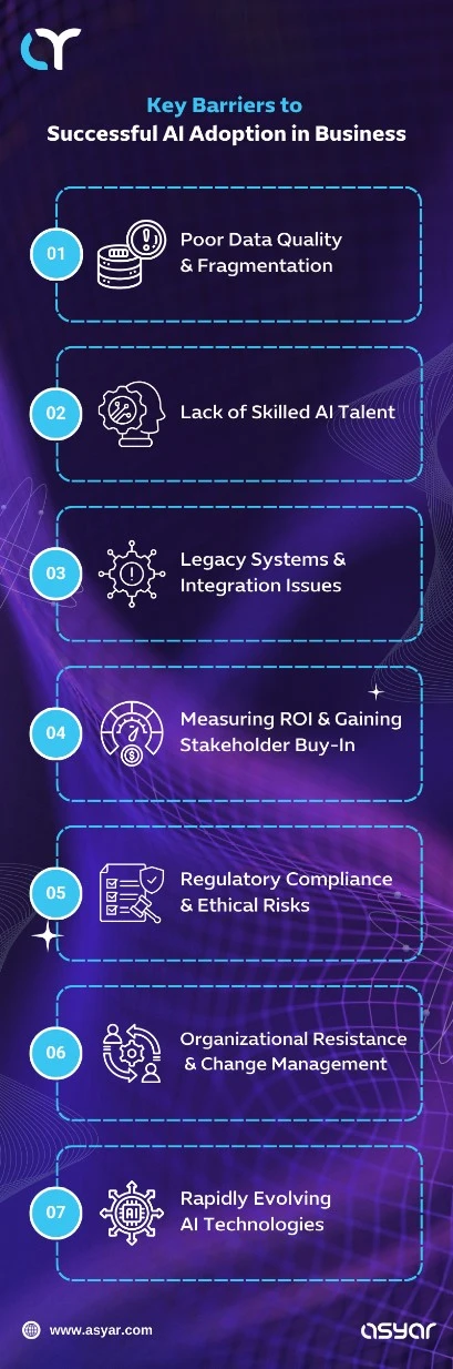 Key barriers to successful AI adoption in business including poor data quality, lack of skilled AI talent, legacy systems, ROI challenges, compliance risks, organizational resistance, and rapidly evolving technologies.