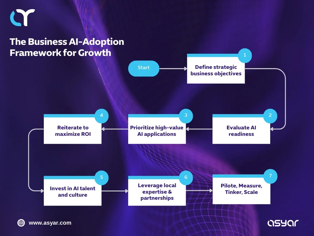 Business AI adoption framework showing steps from defining objectives and assessing readiness to scaling AI for growth