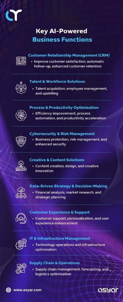 AI-powered business functions including CRM, workforce management, process optimization, cybersecurity, content creation, data-driven strategy, customer experience, IT operations, and supply chain management
