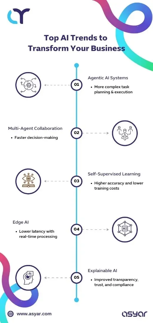 Top AI trends in business including agentic AI, multi-agent collaboration, self-supervised learning, edge AI, and explainable AI driving innovation and efficiency