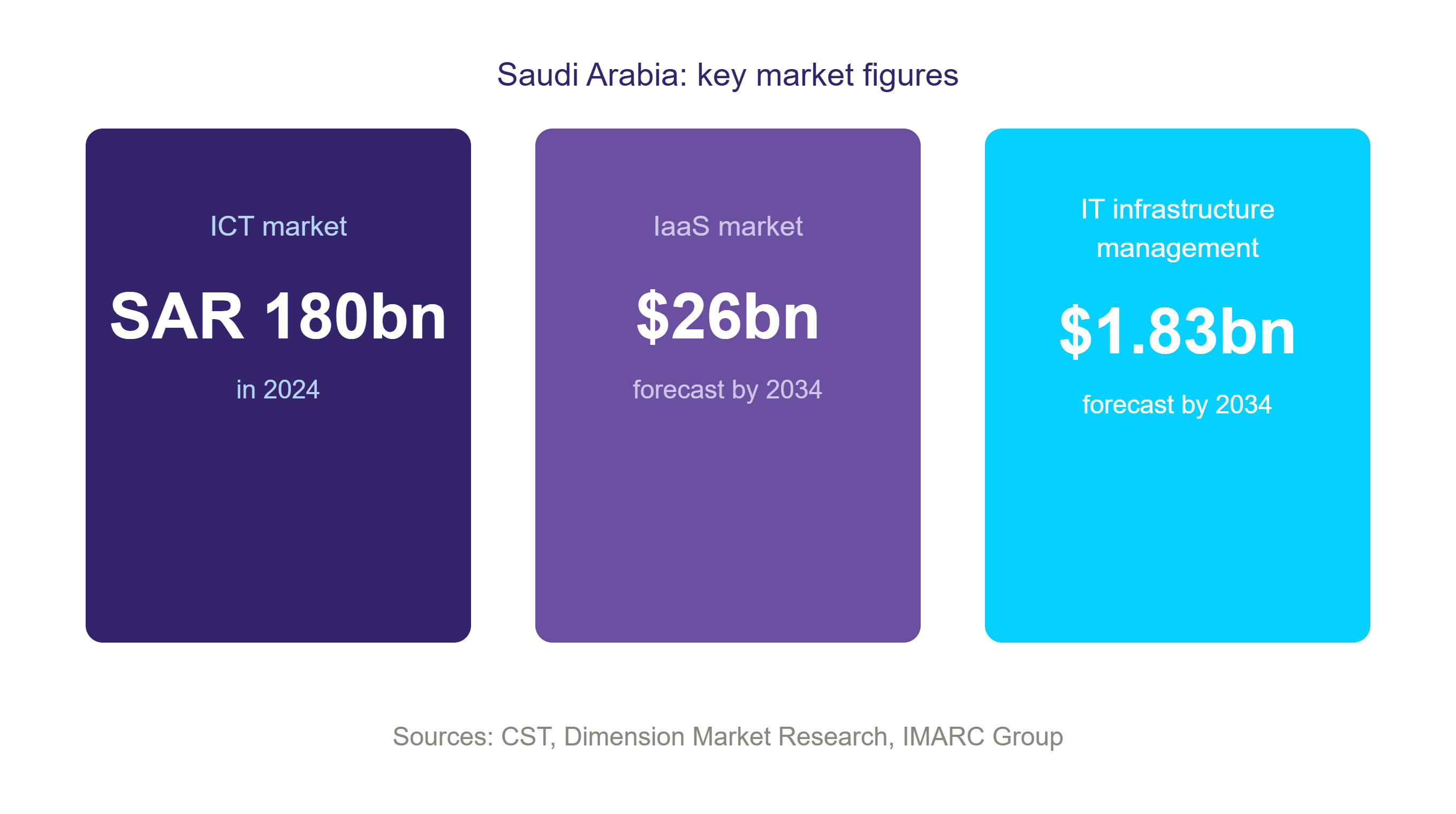 IT infrastructure statistics for Saudi Arabia, ICT market, IaaS market, IT infrastructure management