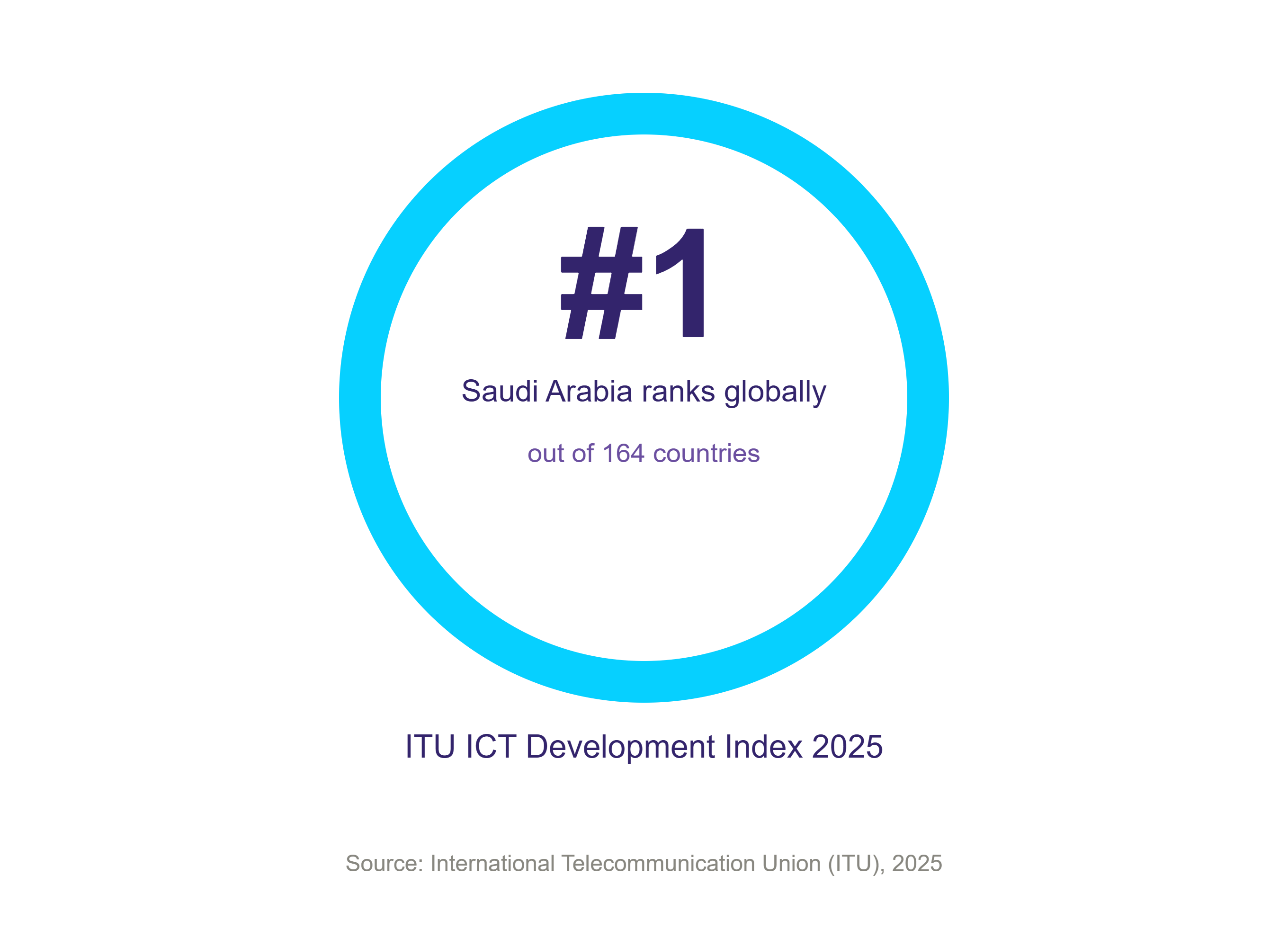Saudi Arabia ranks #1 globally out of 164 countries in ITU ICT Development Index 2025 chart