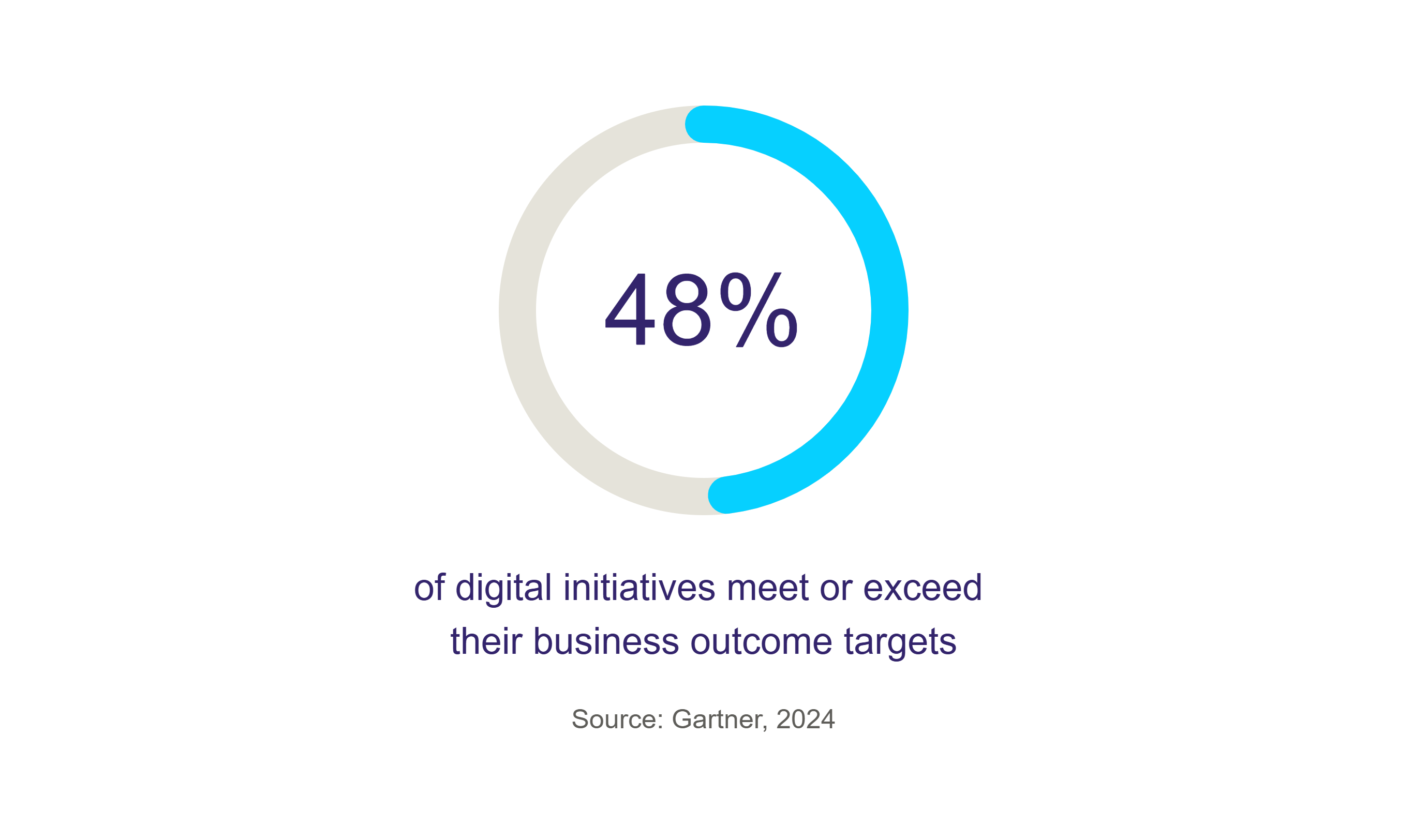 48 percent of digital initiative meet or exceed business outcome targets gartner, stat for digital transformation roi