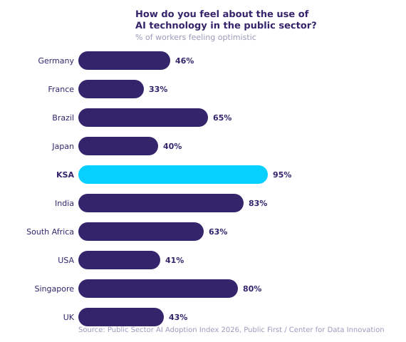 How workers feel about using AI In the public sector by country infographic