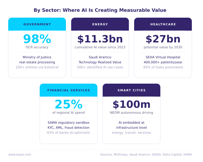 AI value by sector in Saudi Arabia example of Year of AI insights