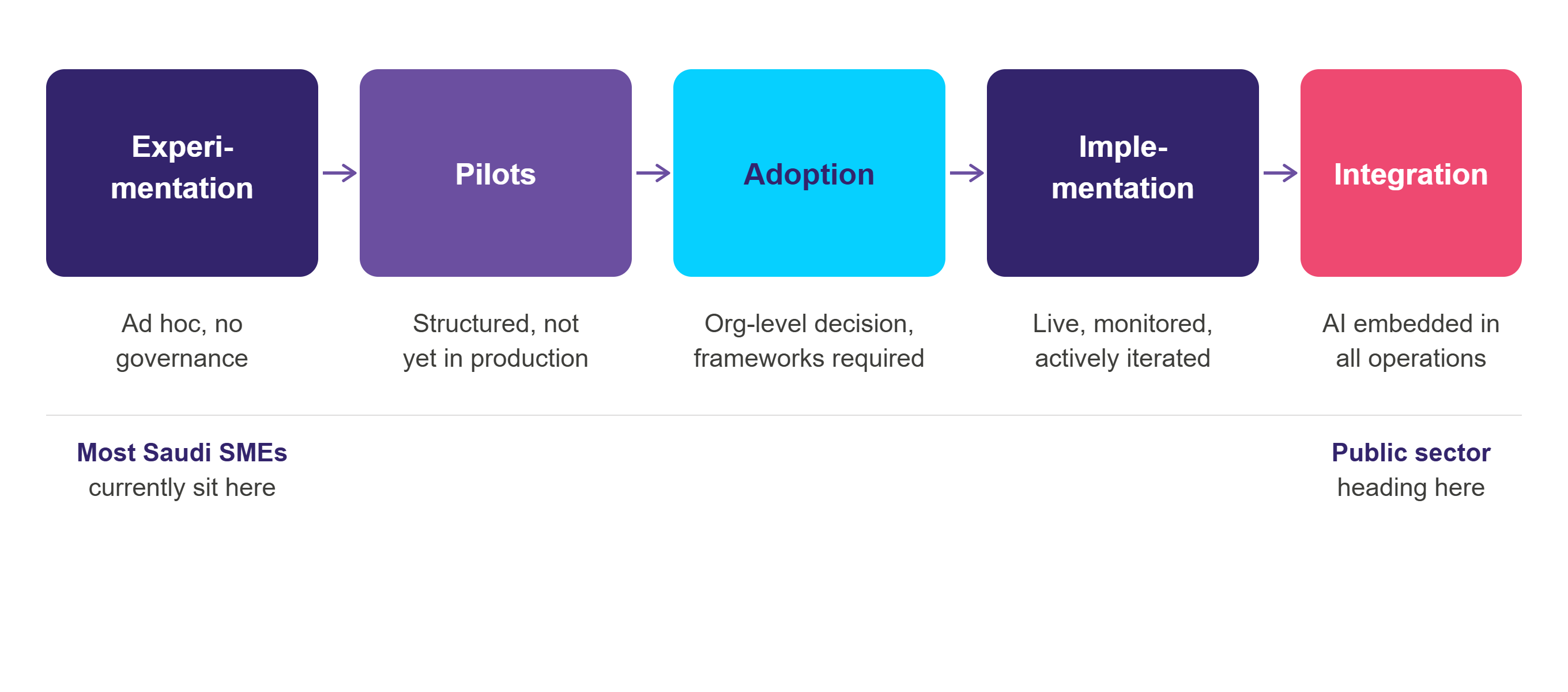 AI maturity stages infograph to show ai adoption challenges