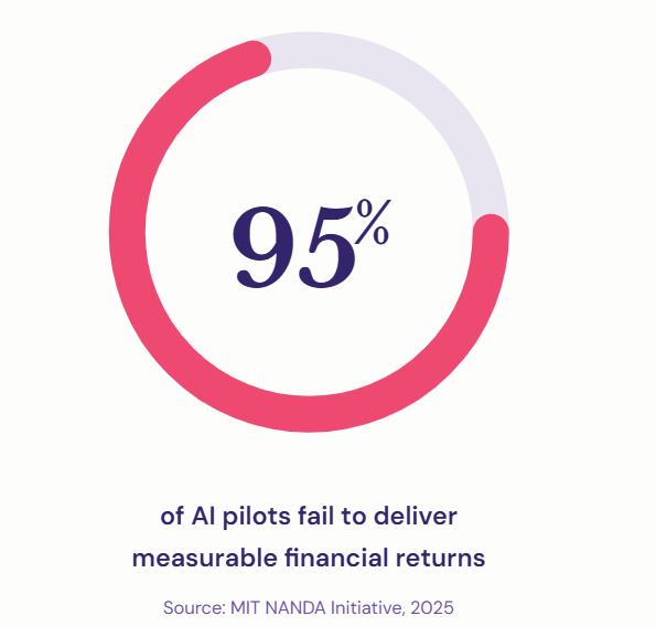 95 percent of AI pilots fail example of AI adoption challenges globally and in Saudi Arabia
