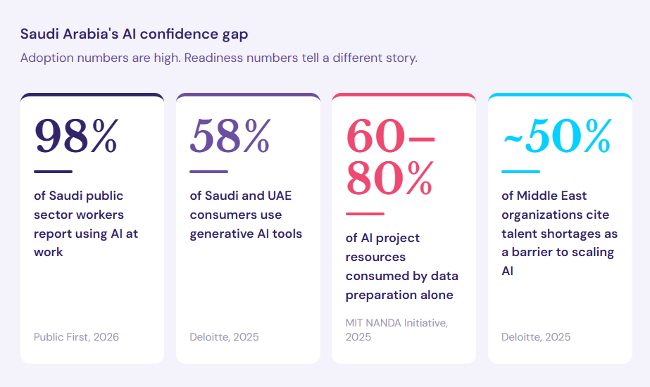 AI Adoption Challenges - Saudi AI Confidence Gap