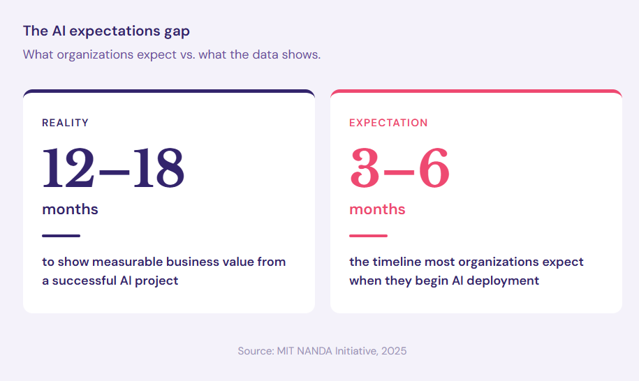 The AI expectations gap - ai adoption challenges