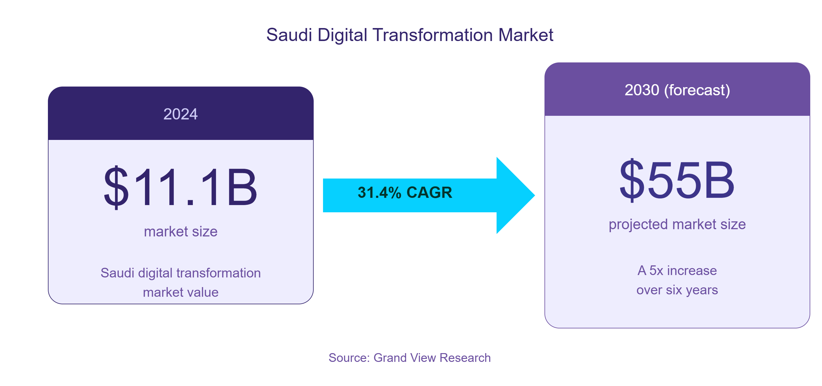 Saudi Digital Transformation Market Size Statistics