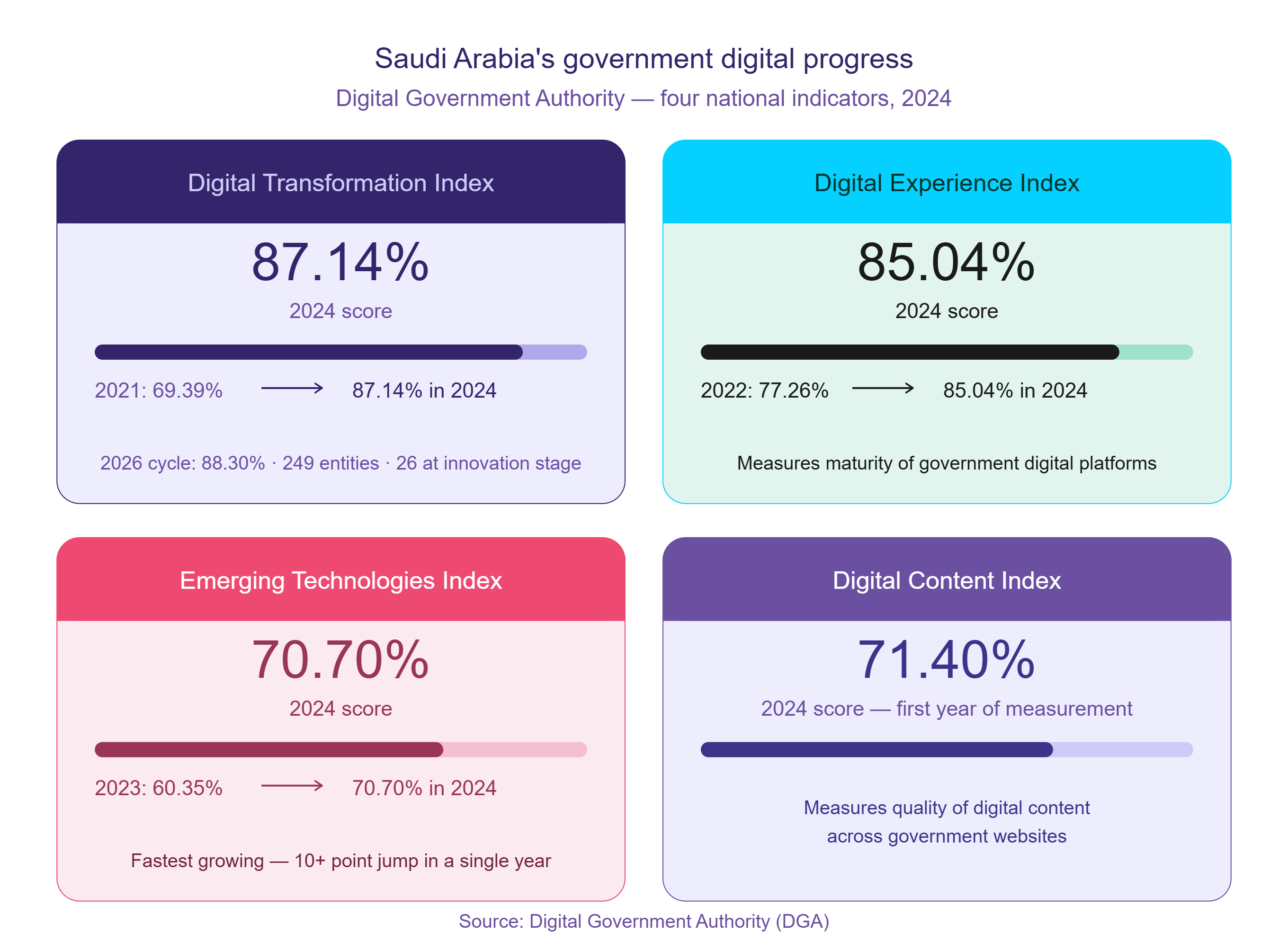 Saudi Arabia's government's digital progress, DGA figures