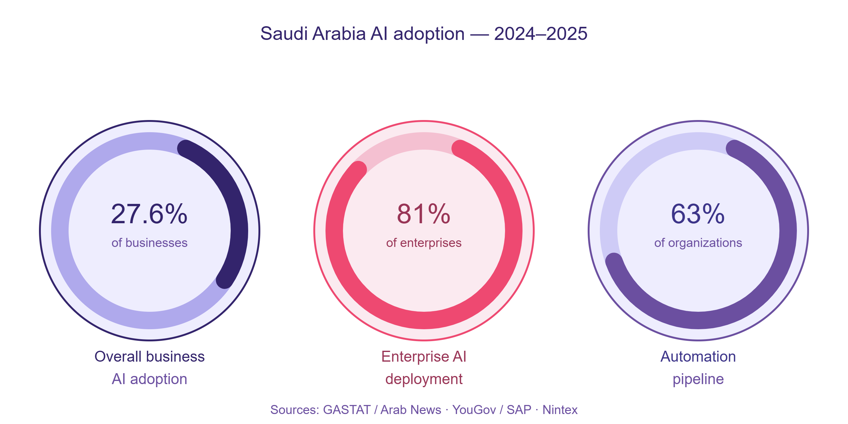 Saudi AI Adoption Statistics as part of Digital Transformation Statistics in Saudi Arabia