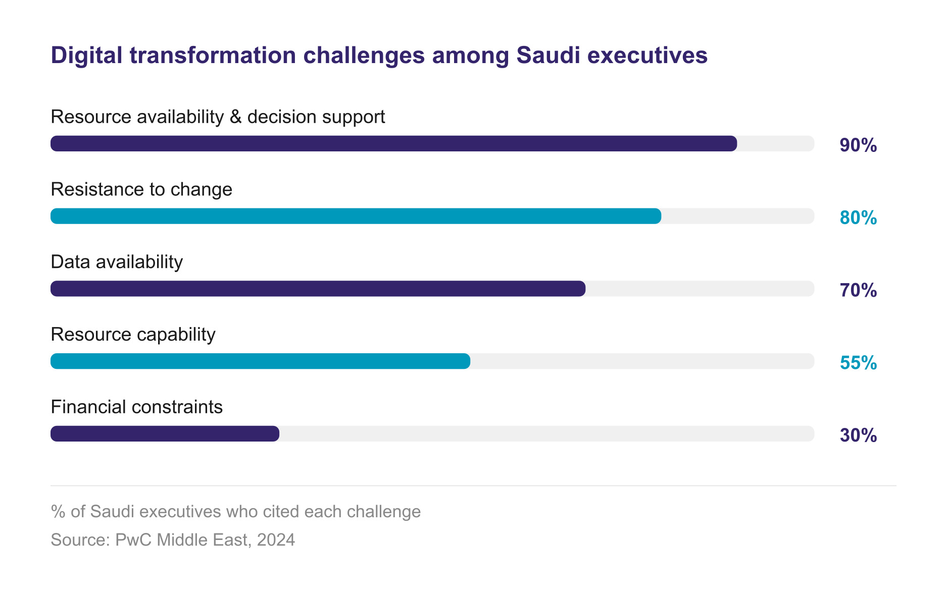 digital transformation challenges among Saudi executives