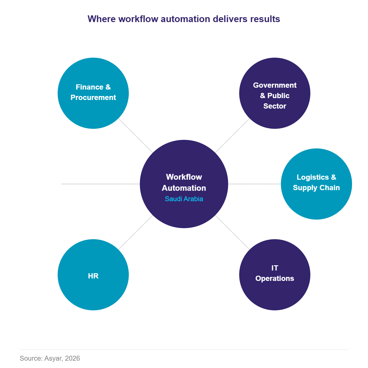 where workflow automation delivers results