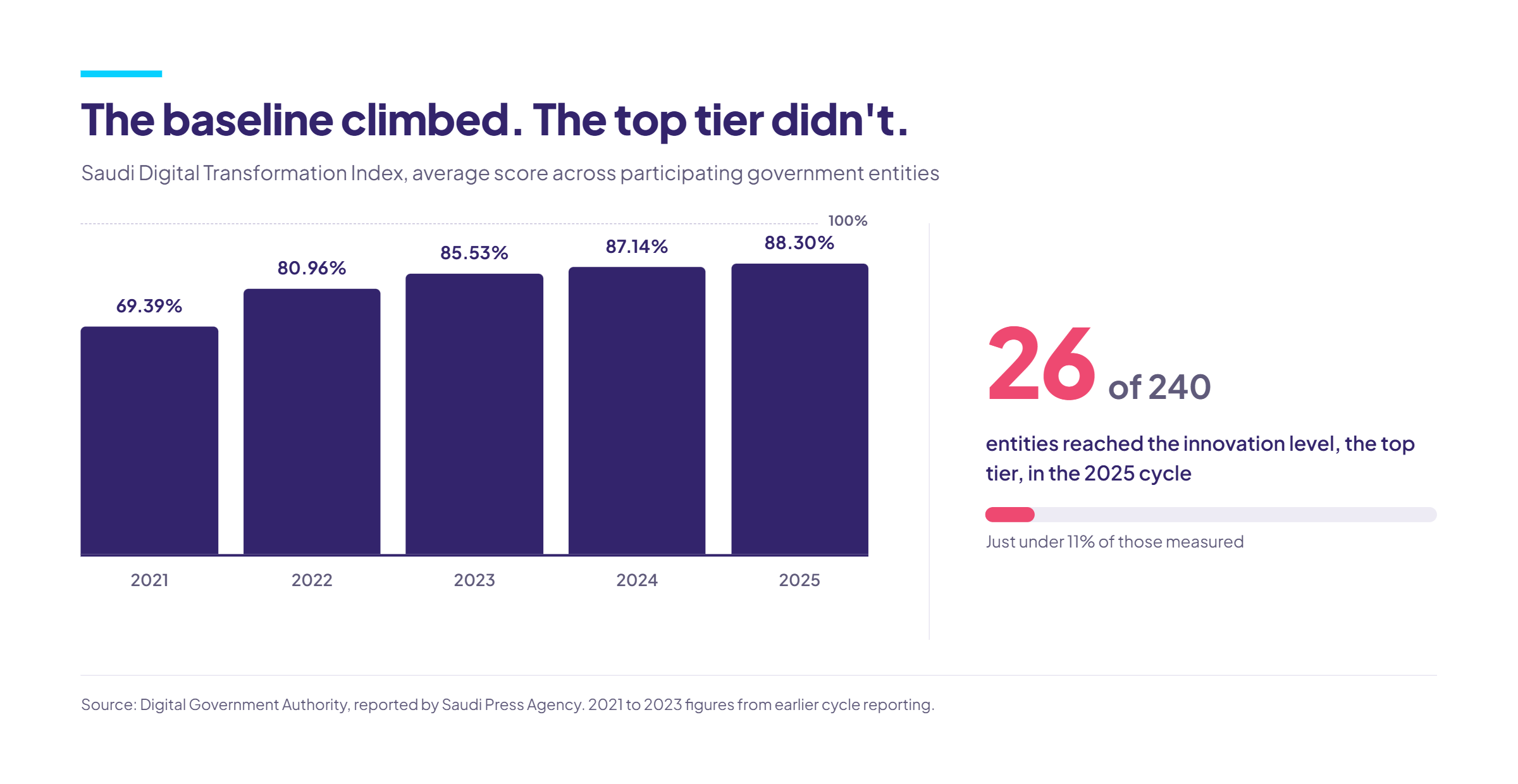 Bar chart showing Saudi Digital Transformation Index rising from 69.39% in 2021 to 88.30% in 2025, with 26 of 240 entities at innovation level