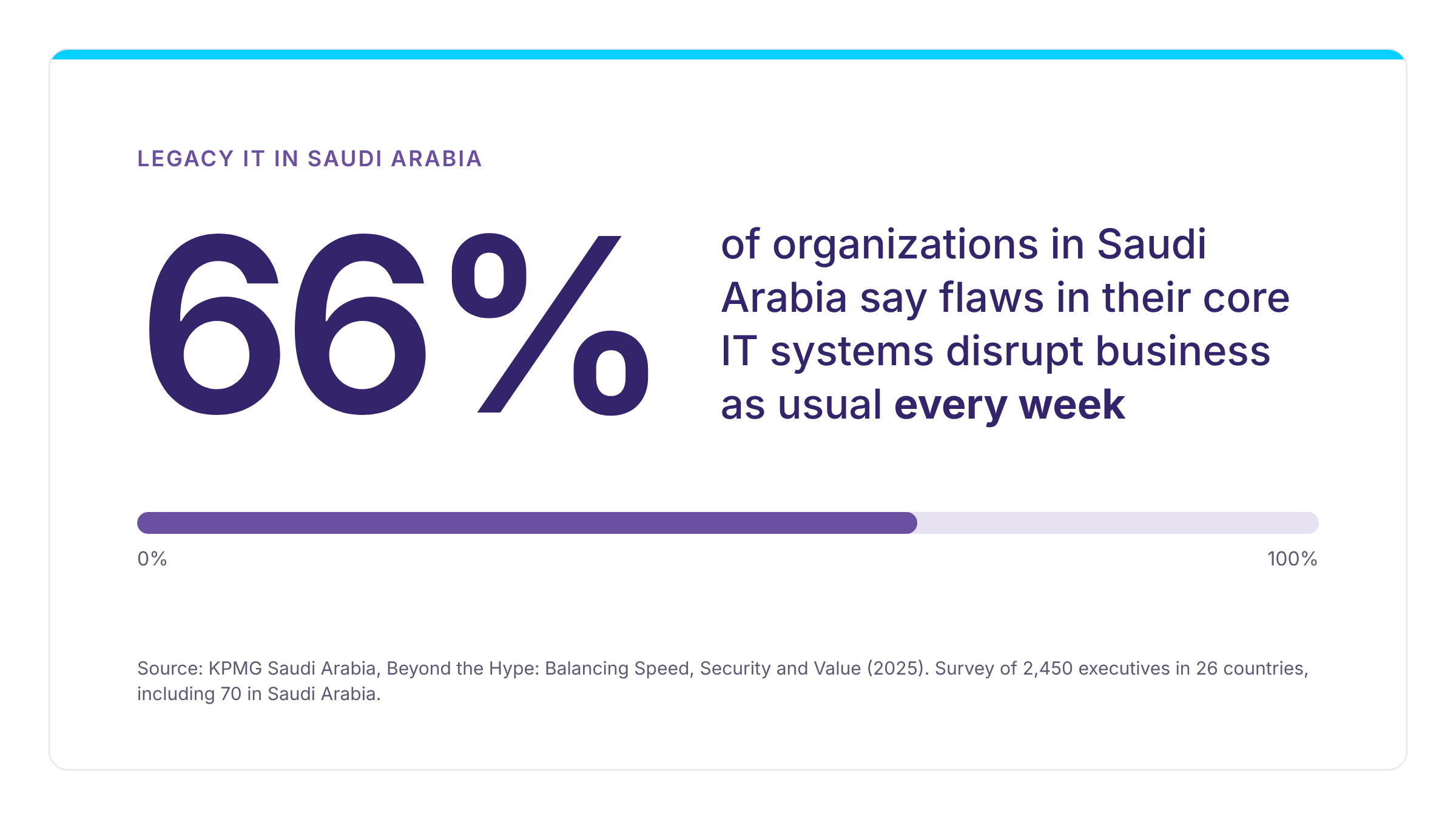 Stat graphic showing 66% of organizations in Saudi Arabia report weekly disruption from flaws in core IT systems