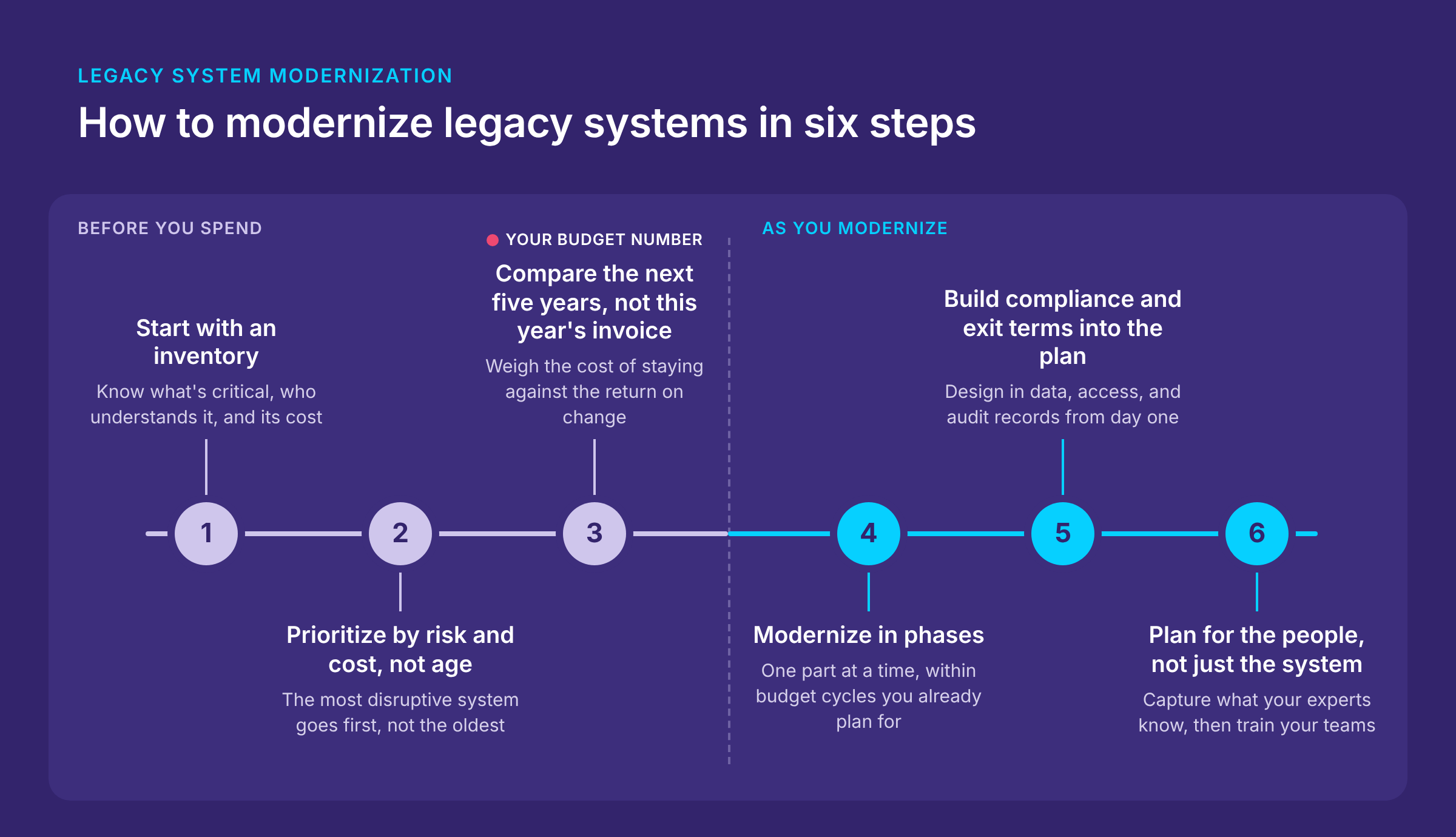 Infographic showing six steps to modernize legacy systems in two phases: before you spend (steps 1 to 3) and as you modernize (steps 4 to 6)